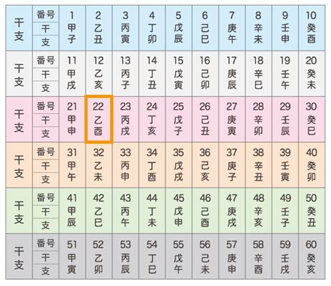 六十干支表|干支①六十干支（ろくじっかんし） 